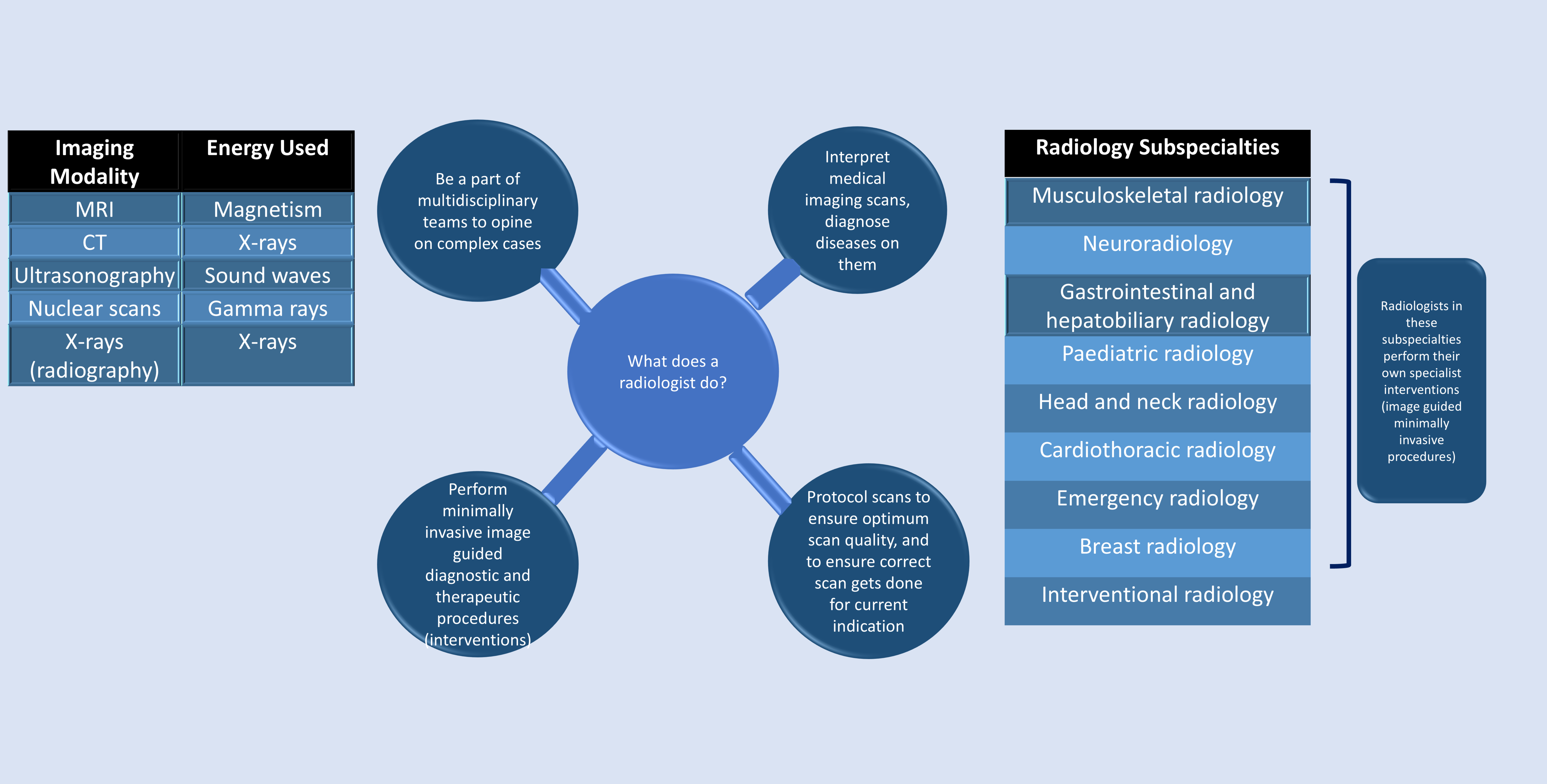 Radiology Subspecialties