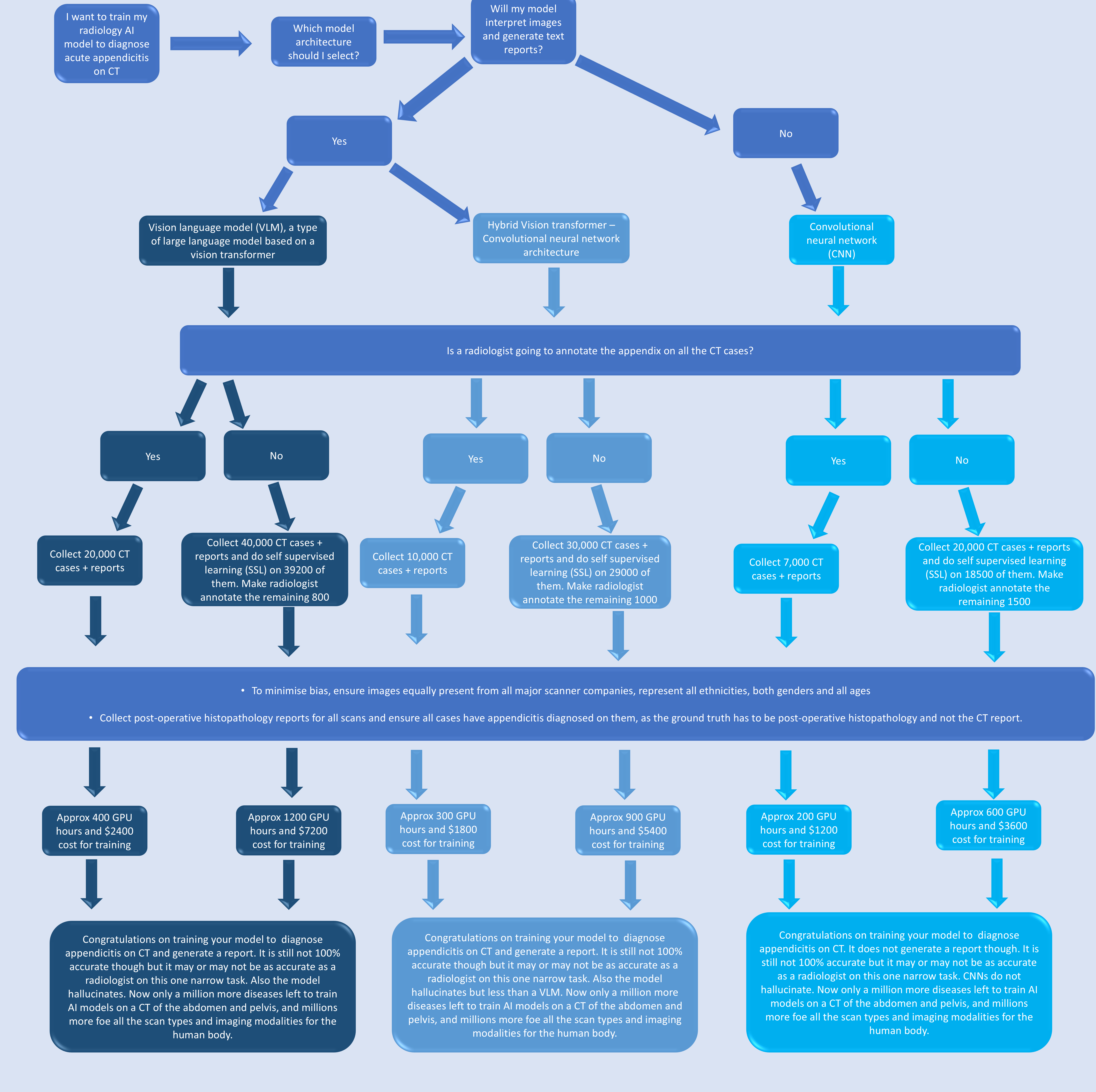 AI Training Pathway