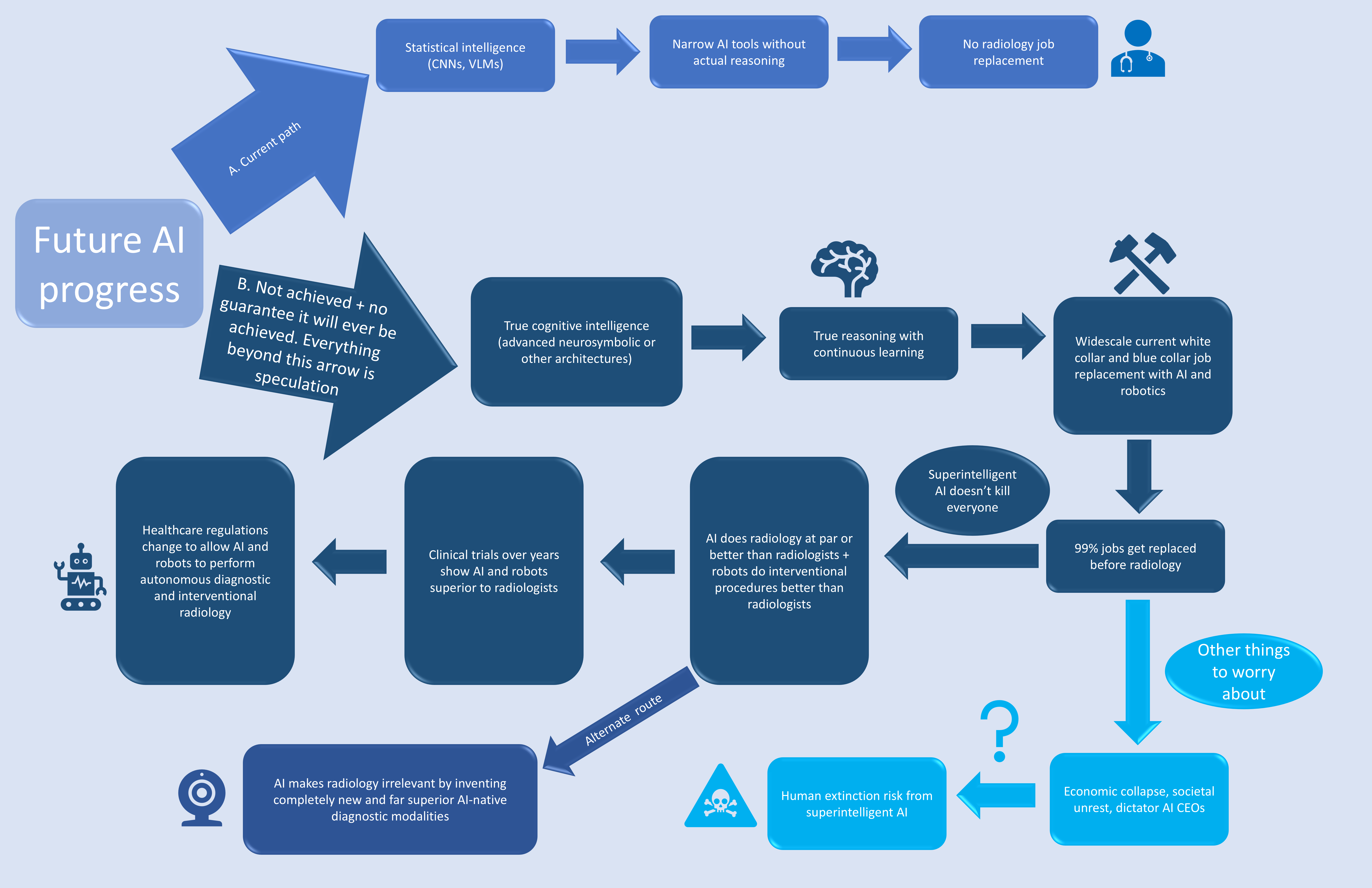 AI Progress Flowchart