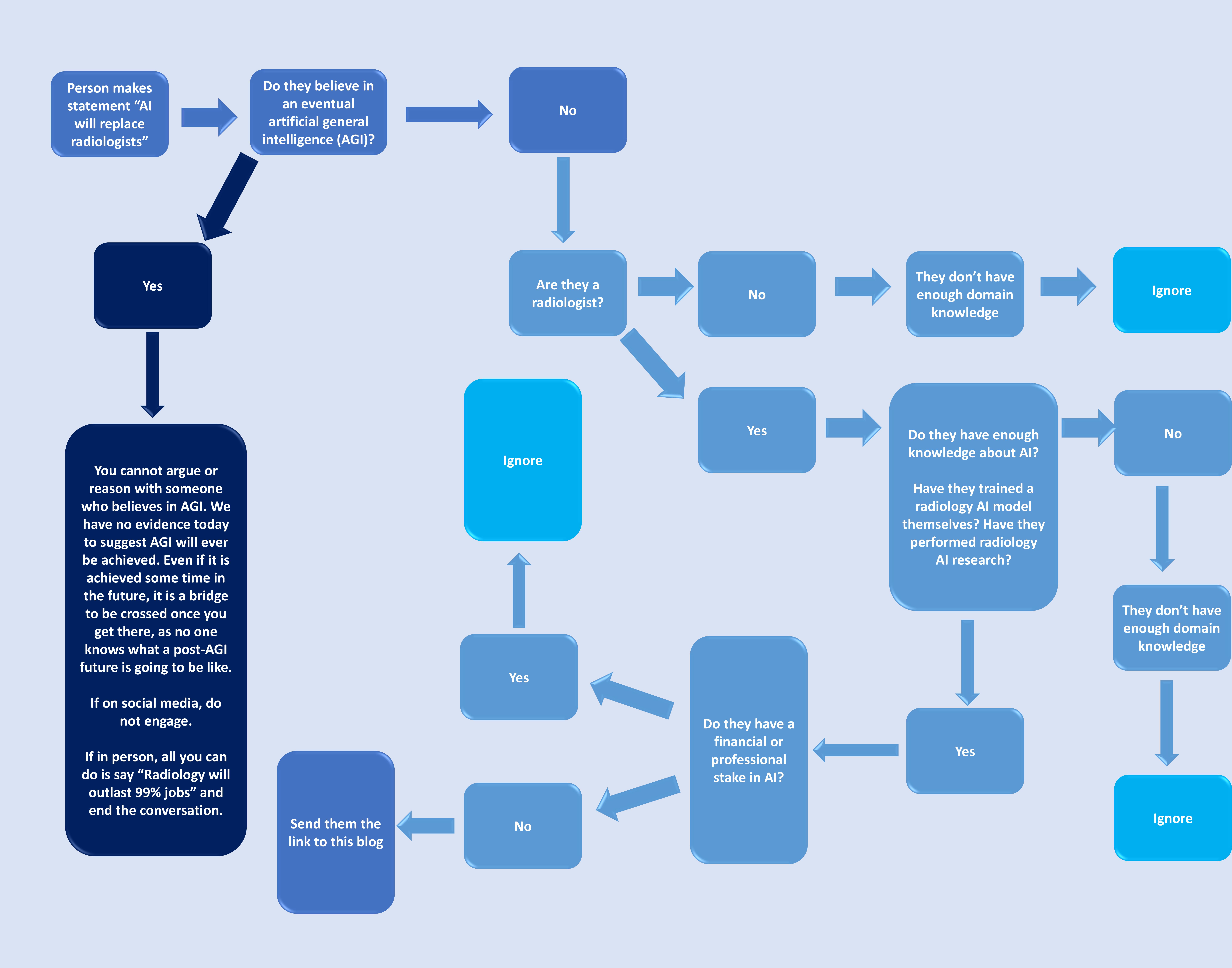 AI Replacement Flowchart