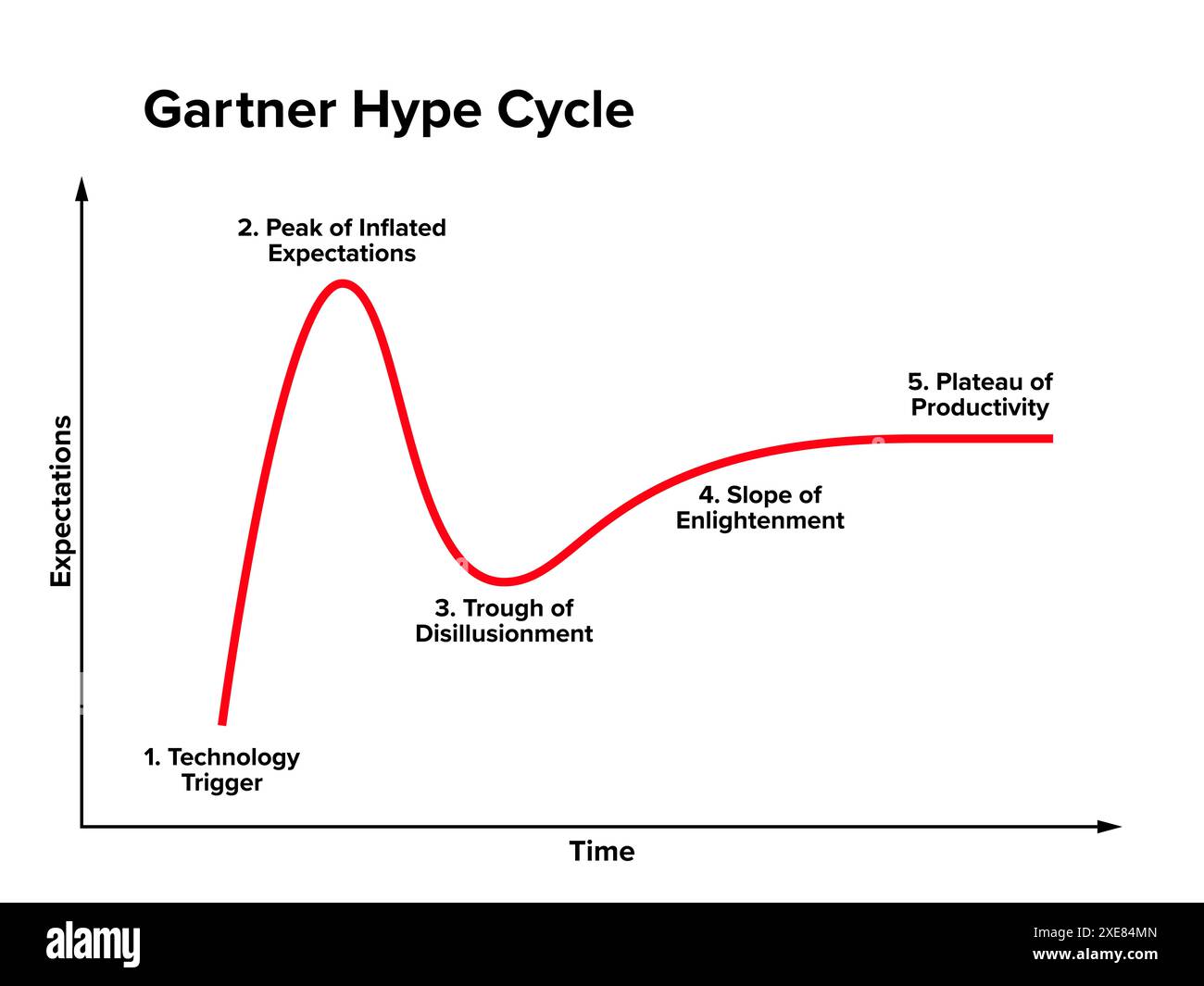 Gartner Hype Cycle